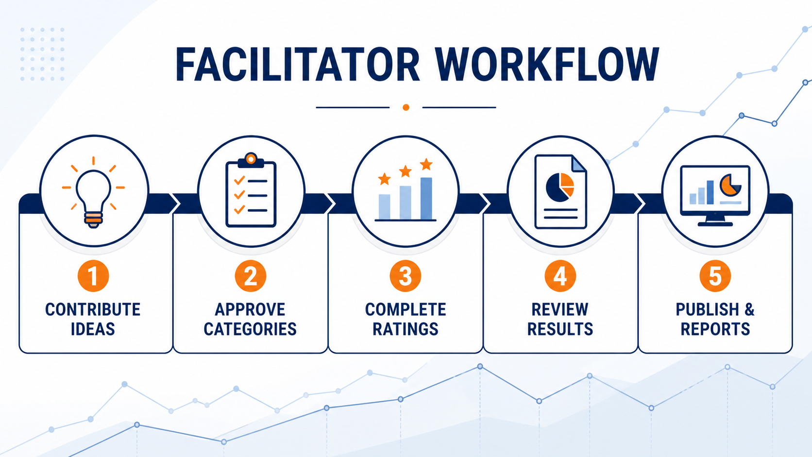 Five-stage Company Facilitator workflow