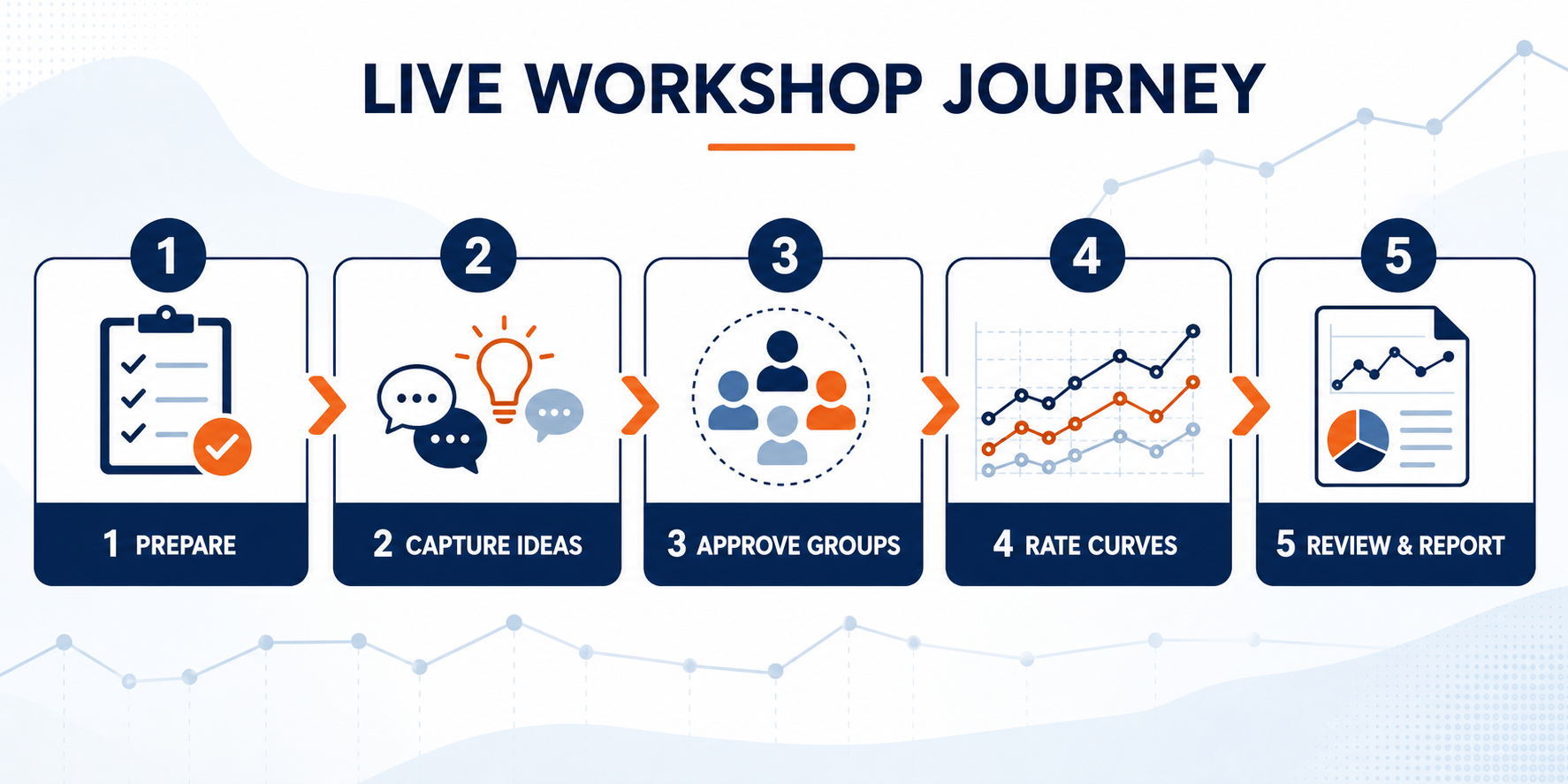 Five-stage Individual and Live Workshop journey