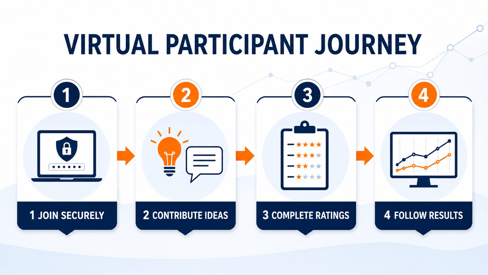 Four-stage Virtual Workshop participant journey