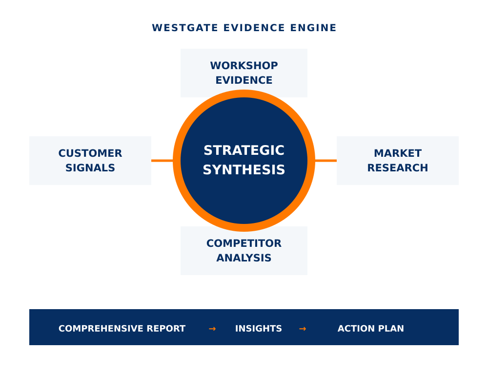 Workshop evidence, market research, competitor analysis and customer signals synthesized into a comprehensive report, insights and action plan