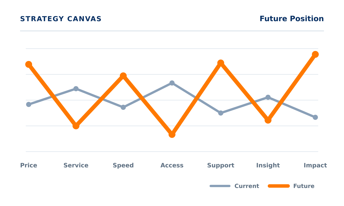 Strategy Canvas comparing current and future value curves across seven market factors